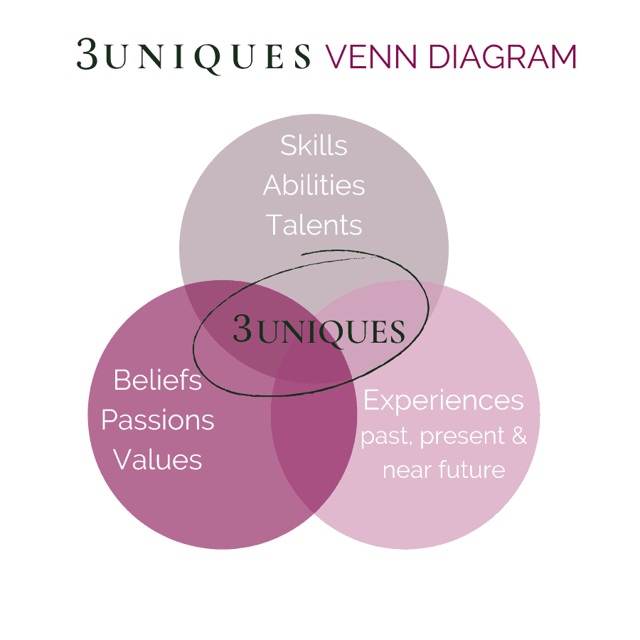 uniques-venn-diagram